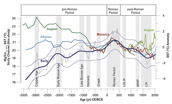 Roman Climatic Optimum