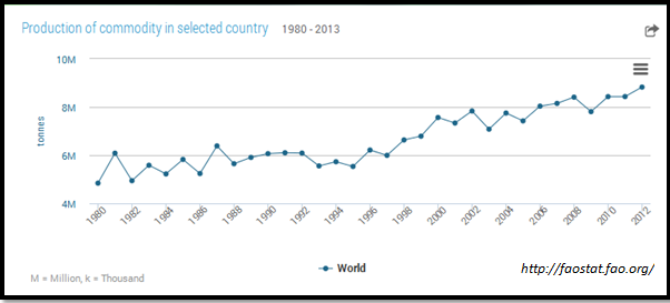 Global Coffee Production, Graph, FAO