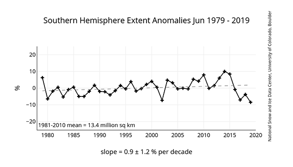 Antarctic Sea Ice, Graph, June, 2019.