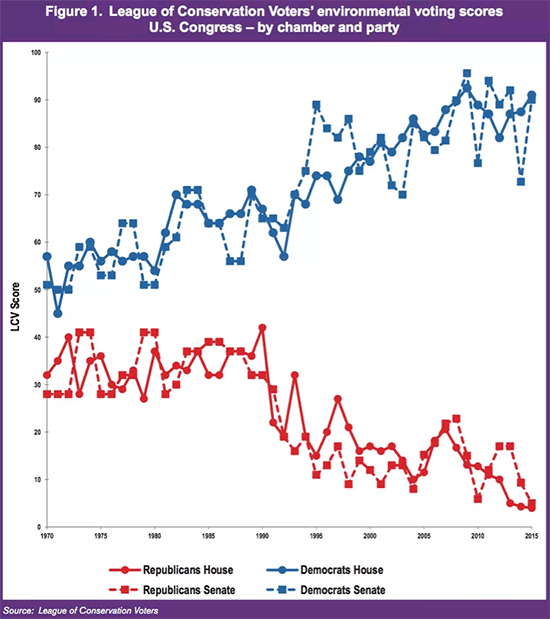 Graph, Partisan politics, League of Conservation Voters, Survey, 2016, climate change debate.