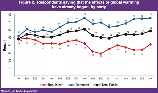 Graph, Climate Change debate, Gallup poll, 1997 -2016. Political party, Republican, Democrat.