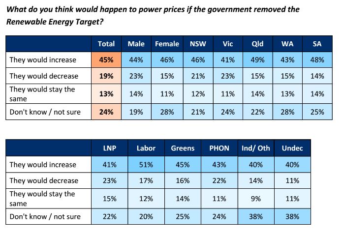 Survey, attitudes to Climate Change, renewables, Sydney Morning Herald, April 2017.