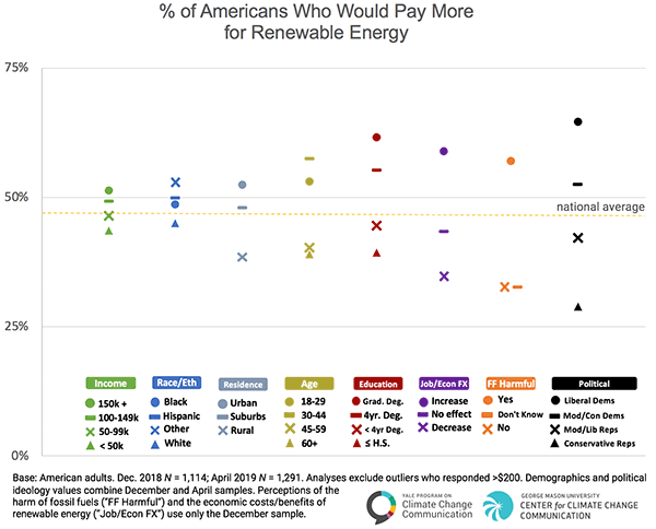 Climate polling, renewable cost, USA, 2019. Willing to pay? 