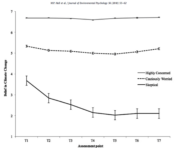 Hall, 2018, Psychology, Climate Change, belief, skeptics. Graph.