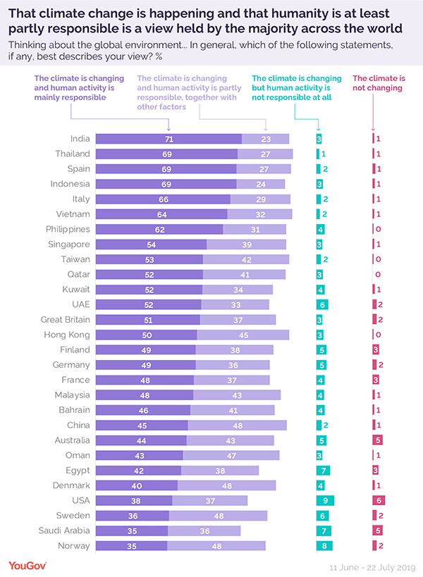 Yougov, survey, 2019, Graph, countries, climate change.