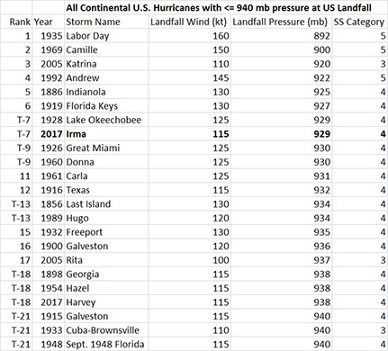 Hurricane Strength, 2017, Irma, Harvey, table, chart.