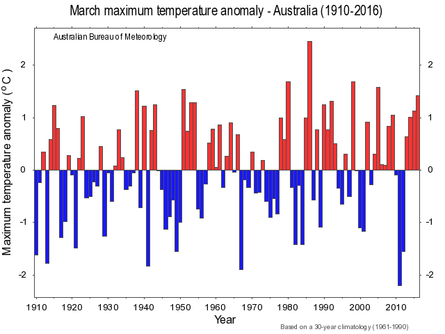 March Maximum Temperature for Australia