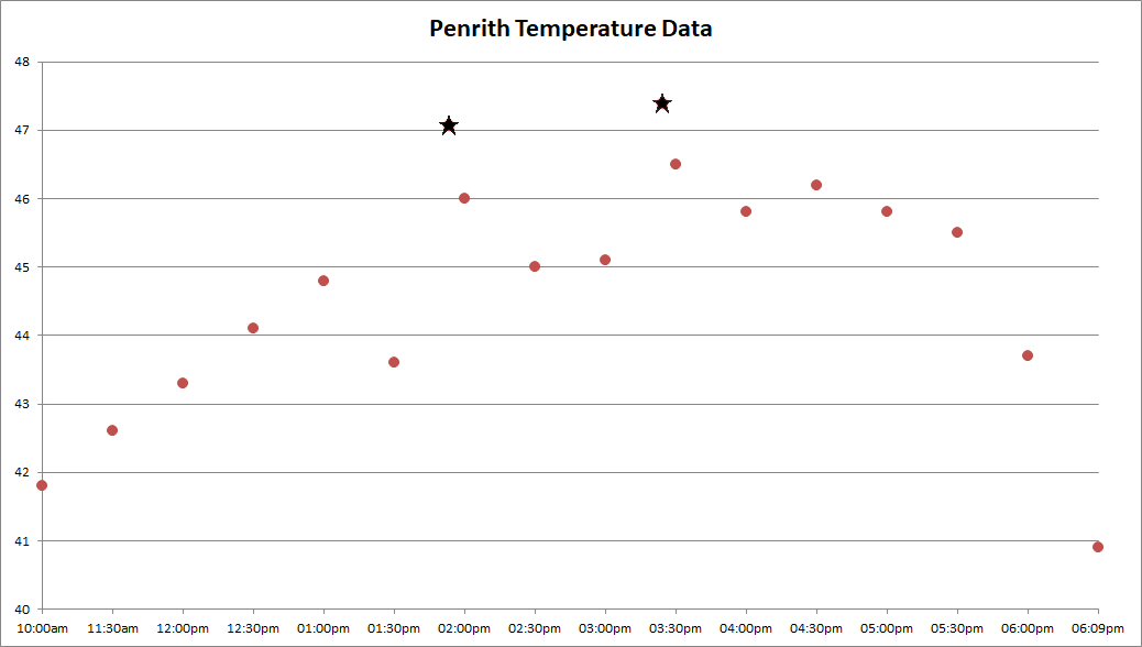 Penrith Lakes Temperature, Observations, Graph, Bureau of Meteorology, Jan, 2018.