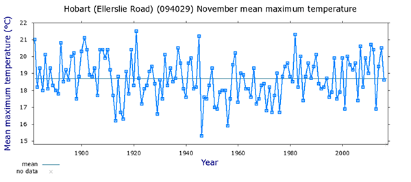 November Maximum mean temperatures, Tasmania, Hobart, Graph, 2017.