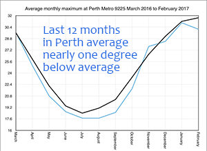 Perth hottest March, cold year, 2016, graph. 