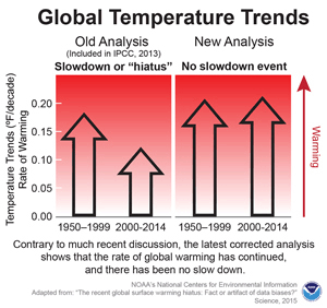 Karl et al, Global Temperature, Pause, 2017, Graph.