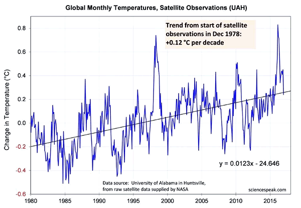 UAH Global Temperature Trends, 1978 - 2017. Graph. Dr David Evans.