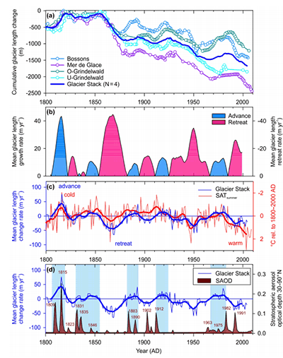 Glacier retreat, graph, 1800s, 1900s, 2018.