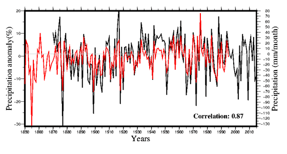 Droughts, rain in India, graph. 