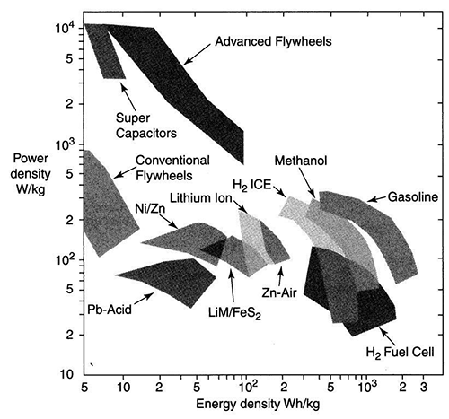 Figure 4: Scatter plot of power and energy density for storage technologies from page 400 of reference 1.