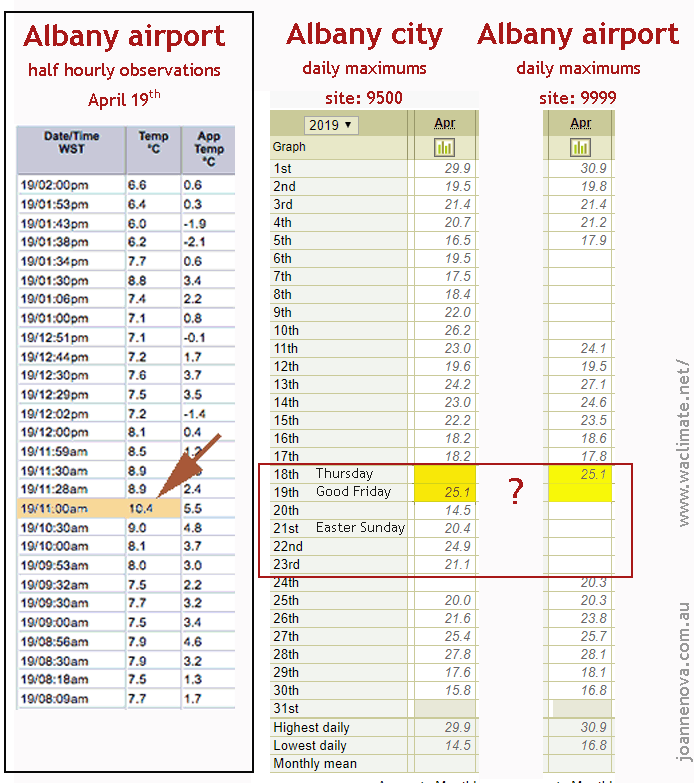 Albany temperatures, Easter, 2019, coldest maximum recorded, Bureau of Meteorology. 