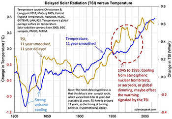 Solar model, Climate change, 2016. TSI, Sunspots, global temperatures