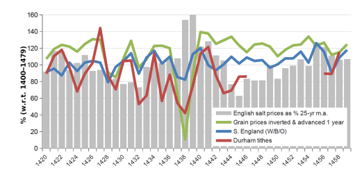 Crop yields, southern England, middle ages, midieval era, graph.