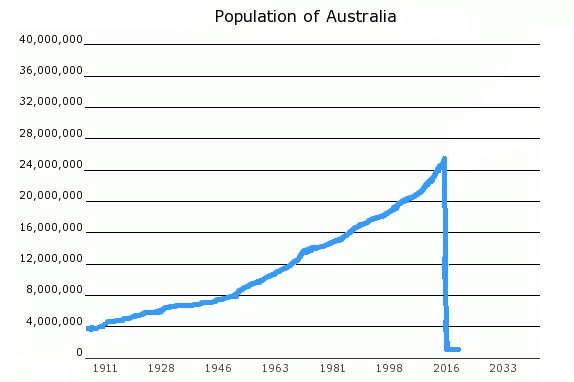 Australian Census, 2016