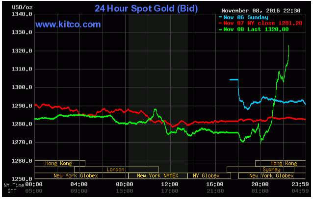 Gold Price