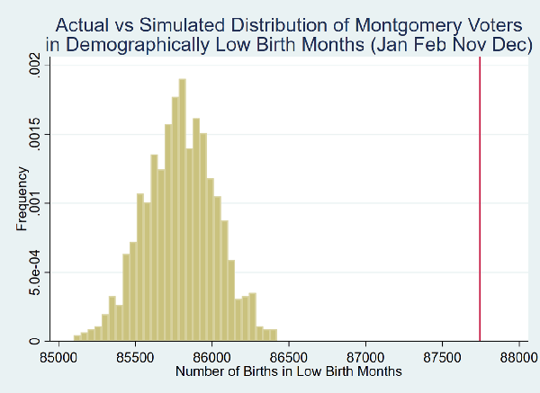 Birthday, analysis, voting patterns in Pennsylvania. Election 2020