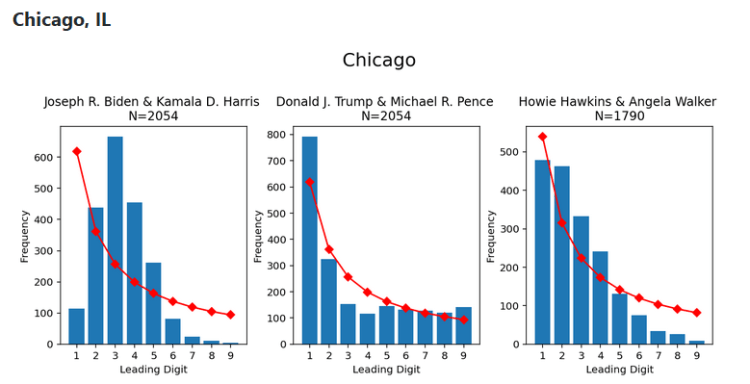 Vote fraud Chicago Wards