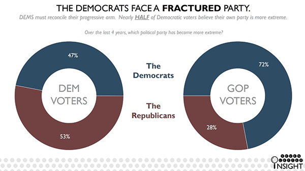 Even the Democrats know their party has become more extreme