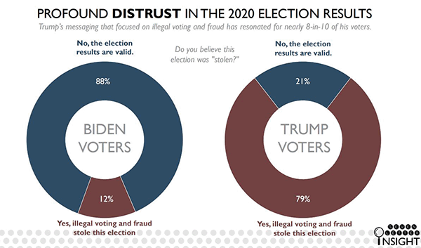 Issues distrust, poll, 