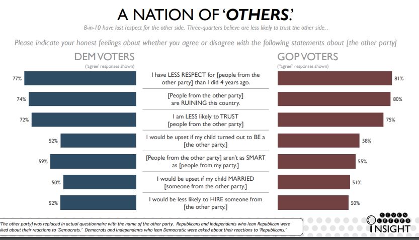 Polarisation in the USA.