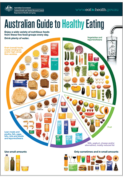 Australian food dietry intake, recommendations, diagram.